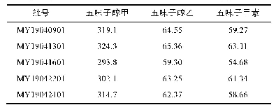 表3 生脉饮口服液中3种成分含量测定结果(n=3)