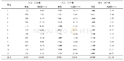 《表1 2008-2017年山东省猩红热病例分月比较情况》