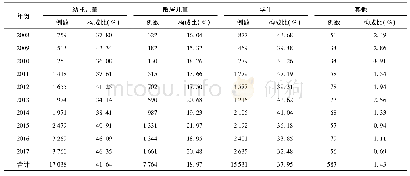 《表5 2008-2017年山东省猩红热病例职业分布情况》