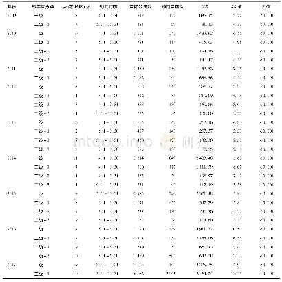 《表1 2009-2017年梧州市手足口病时空聚集性分析结果》