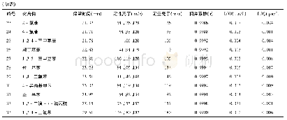 《表1 各VOCs保留时间、定性和定量离子, 相关系数, 检出限和定量限 (表中文字用中文)》
