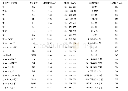 《表1 24种PAHs及其内标的保留时间、特征离子》