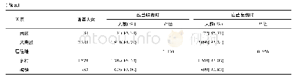 《表1 常州市儿童家长水痘疫苗接种意愿单因素分析》