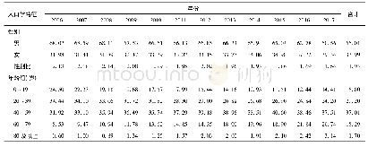 《表1 陕西2006-2017年农村居民伤害病例性别、年龄组分布情况 (%)》