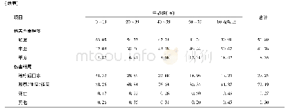 《表3 陕西2006-2017年农村居民伤害病例不同年龄组伤害意图、严重程度及伤害结局的分布情况 (%)》