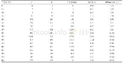 《表2 2005-2017年成都市丙肝病例不同年龄及性别分布》