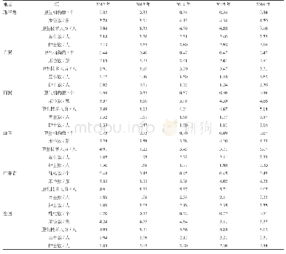 《表2 2012-2016年广东省不同地区的卫生资源配置现状》