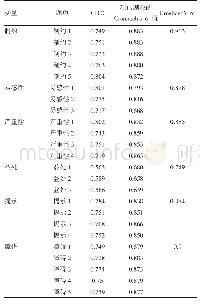 《表4 信度分析：糖尿病患者自我管理行为影响因素问卷的编制及信效度检验》