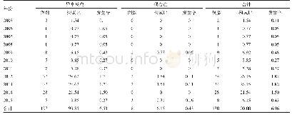 《表1 2005-2015年哈尔滨市报告过敏性皮疹病例分类构成比 (%) 及发生率 (/100万剂)》