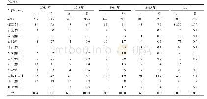 《表1 2006-2015年各类报告尘肺病例的年度分布》