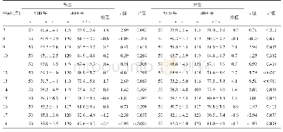 《表3 柯尔克孜族7～18岁儿童青少年2000与2014年胸围平均增长值比较 (cm)》