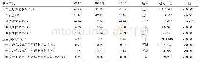 《表2 2014-2016年全国流动人口参保和重复参保情况变化趋势》