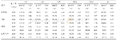 《表4 不同基质样本6种砷形态的加标回收结果 (n=6)》