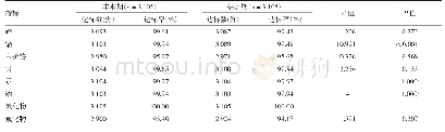 《表2 不同水期毒理学指标达标情况》