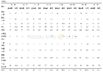 《表3 2010-2017年流动人口新涂阳患者职业构成情况 (%)》