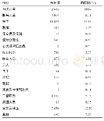 《表4 2013-2017年沈阳市水痘病例职业分布情况》