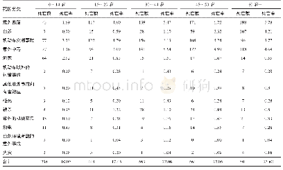 《表3 2012-2017年蒙自市居民伤害主要死因年龄别死亡率 (1/10万)》