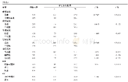 《表1 不同人口学、行为特征和慢性病史的社区老年人轻度认知障碍的分布》