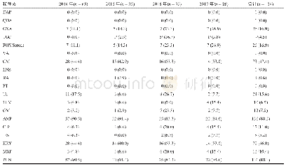 《表1 2014-2017年SAU对抗生素的耐药情况[n (%) ]》
