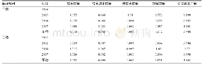 《表4 基于malmquist指数模型的医院相关效率变动情况》