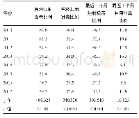 表2 重庆市2010-2017年吸毒人群吸毒方式及共用针具情况 (%)