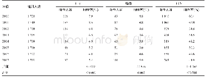 表4 重庆市2010-2017年吸毒人群哨点血清学检测结果
