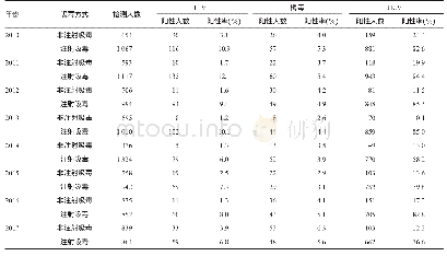 《表5 重庆市2010-2017年吸毒人群不同吸毒方式的血清学检测结果》