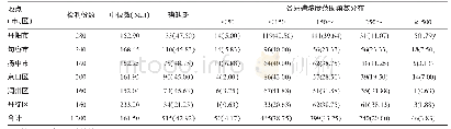 表2 镇江市2015-2016年孕妇尿碘水平分布情况 (μg/L, n, %)