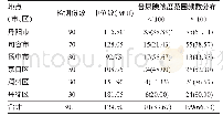《表3 镇江市2015年哺乳期妇女尿碘水平分布情况 (μg/L, n, %)》