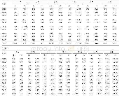 表2 贵州省2008-2017年学生肺结核患者的时间分布