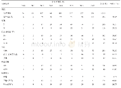 表1 2010-2017年涪陵片区的老年HIV/AIDS病例基本特征分析