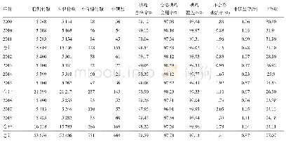 《表1 2009-2018年哈尔滨市碘盐监测结果》