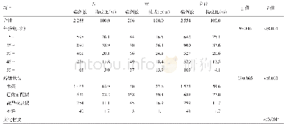 《表1 广州市2016-2017年15岁以上外地户籍HIV/AIDS病例特征分析》