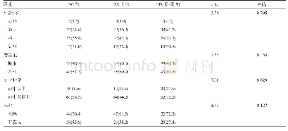 《表1 不同级别宫颈病变组的人口学特征及相关因素分析[n (%) ]》