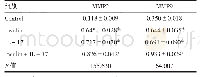 《表3 不同诱导对HEC-1-A细胞MMP-9、MMP-2蛋白表达影响 (n=3, ±s)》