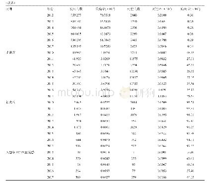 表4 2010-2017年中国大陆6种主要传染病发病和死亡情况