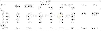 表3 2014-2017年无锡市食源性疾病中病原体检出阳性时间与地区分布情况