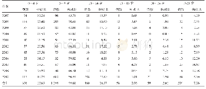 《表2 2007-2017年流行性腮腺炎发病年龄分布》