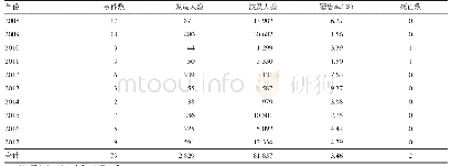 《表1 2008-2017年武汉市学校突发公共卫生事件发生情况》