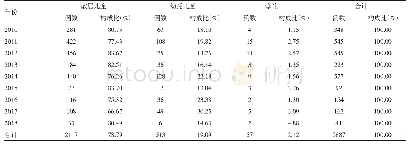 《表3 苏州市2010-2018年重症手足口病例职业分布情况》
