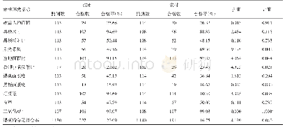 《表2 四川省城市农村小学校教学环境卫生监测合格率比较》