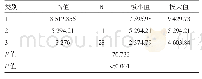 《表2 2016年各聚类的人均卫生费用及方差分析》