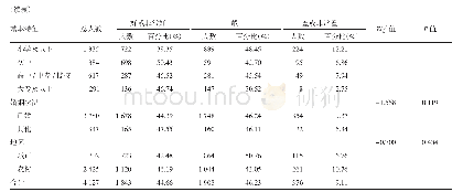 表1 2015年江西省不同特征18～60岁调查对象自评健康状况