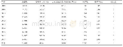 《表1 2008-2017年南京市手足口病发病数、重症病例及死亡情况》