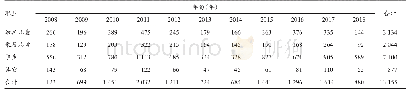 《表1 贵阳市2008-2018年流行性腮腺炎病例职业分布情况》