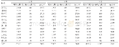 表3 黔南州不同县市农村少数民族儿童MR患病情况(×10-3)