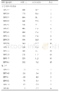 《表3 HPV多重感染各基因型别检出情况》