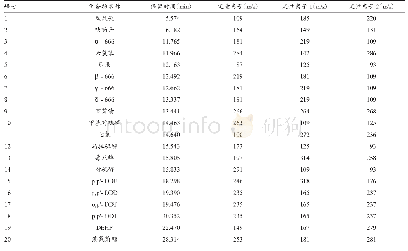 表1 19种农药及DEHP保留时间和特征离子