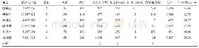 《表2 2008-2018年绍兴市不同地区甲乙类肠道传染病发病情况》