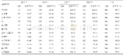 《表1 2015-2018年柴达木盆地农村供水检测指标合格率》